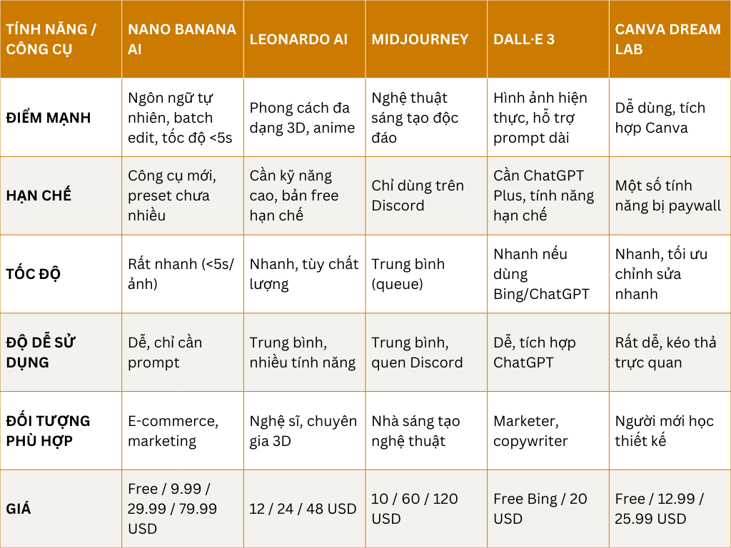 So sánh Nano Banana AI với các công cụ AI tạo ảnh khác
