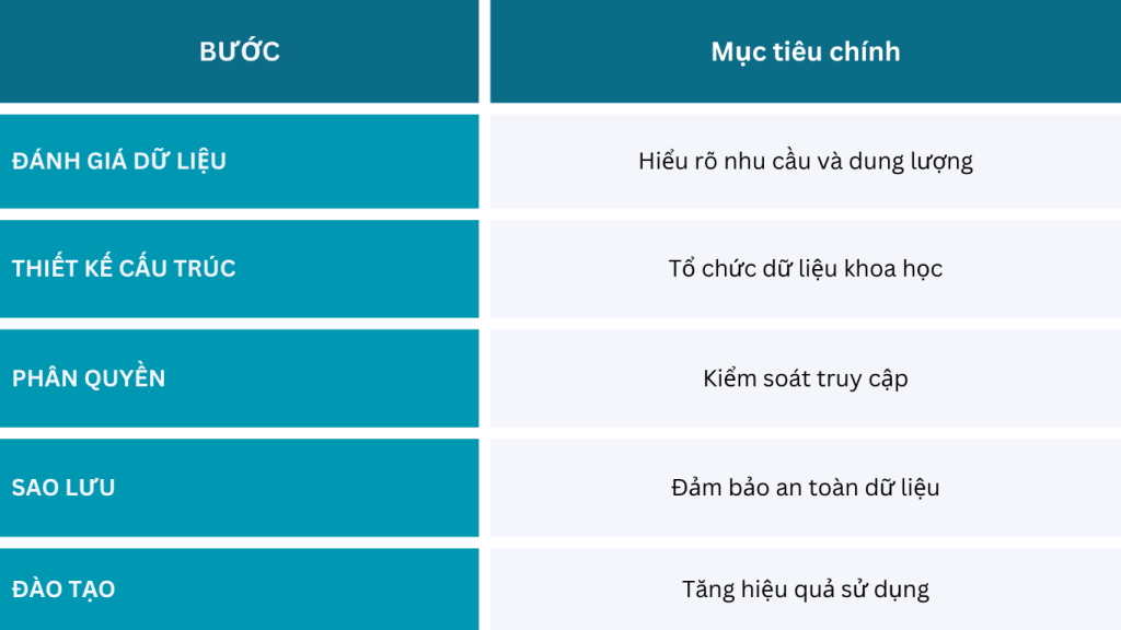 Tóm tắt quy trình triển khai lưu trữ đám mây