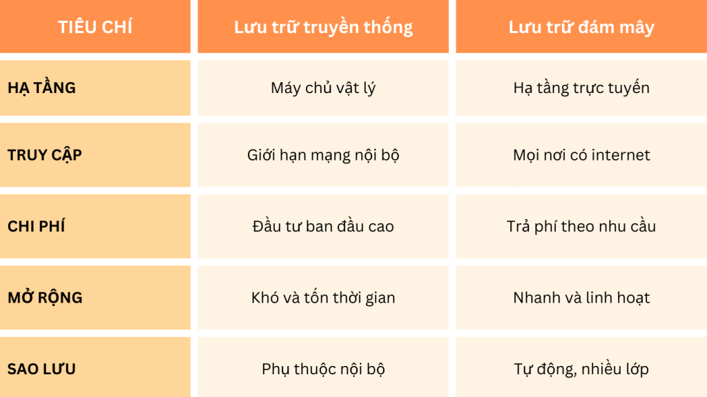 Bảng so sánh lưu trữ đám mây và lưu trữ truyền thống