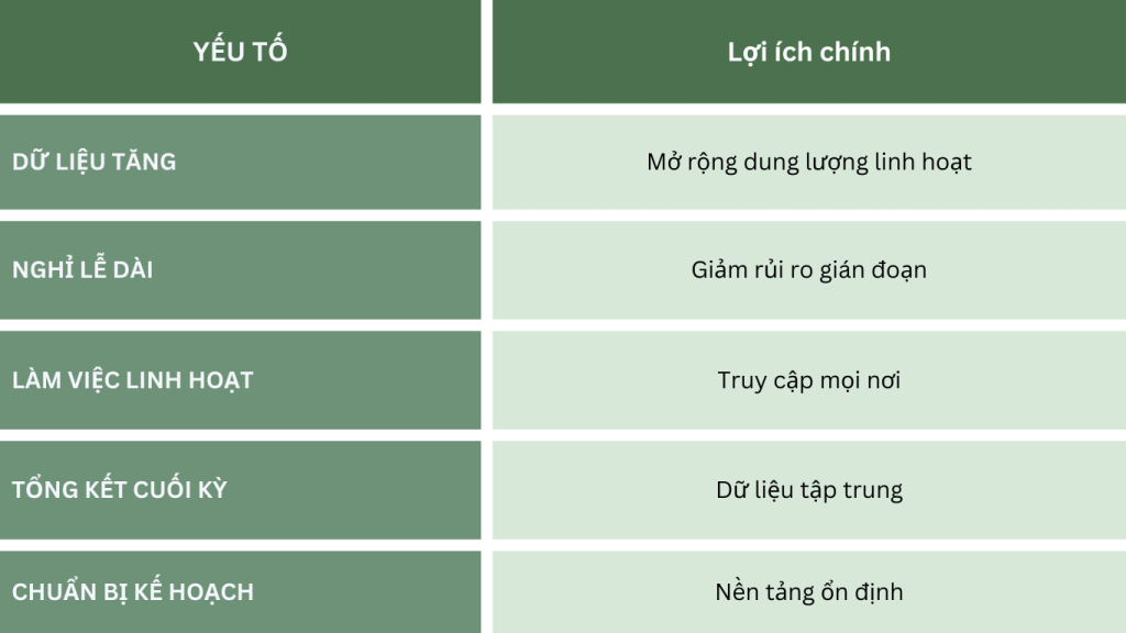 Tóm tắt lý do nên chuyển dữ liệu lên đám mây dịp cao điểm