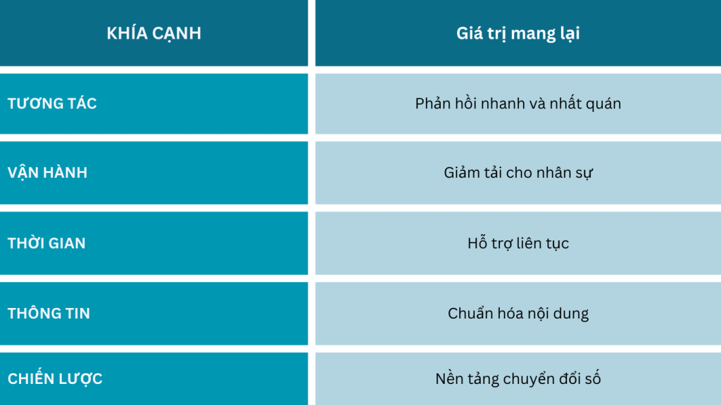 Tóm tắt giá trị của chatbot trong doanh nghiệp