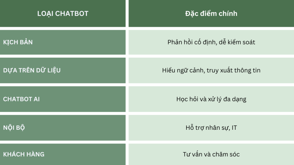 Tóm tắt các loại chatbot trong doanh nghiệp