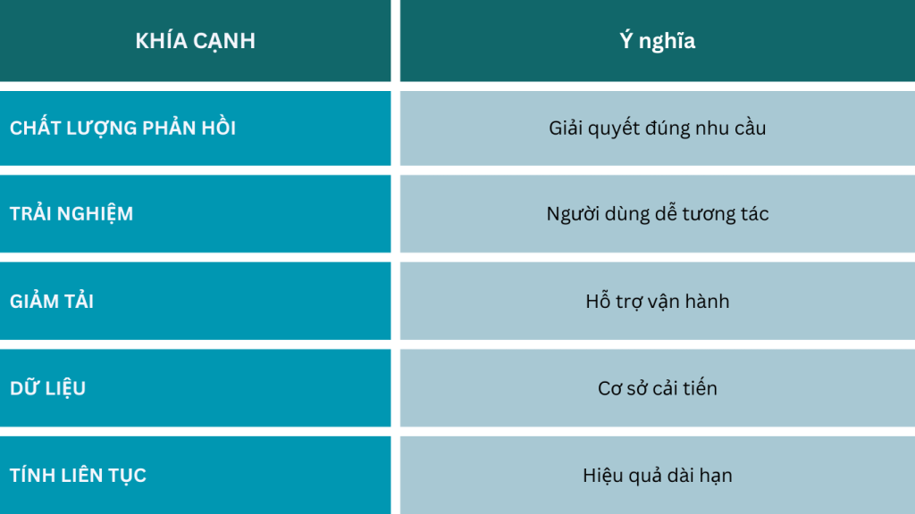 Tóm tắt các khía cạnh đánh giá chatbot