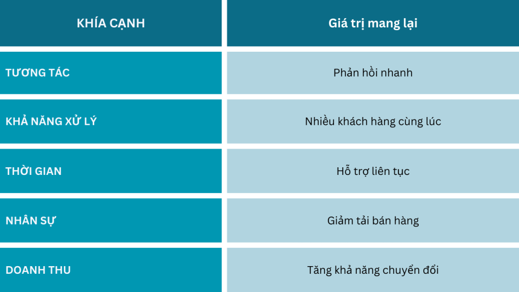 Tóm tắt vai trò chatbot trong bán hàng mùa cao điểm