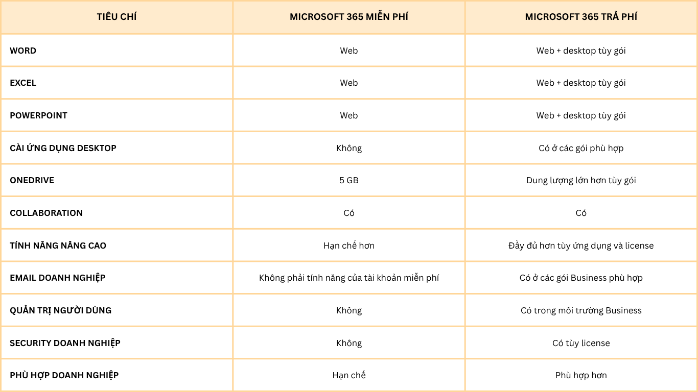 Word, Excel và PowerPoint có dùng miễn phí được không?