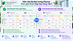 Nên chia Bucket trong Planner theo giai đoạn hay loại công việc?