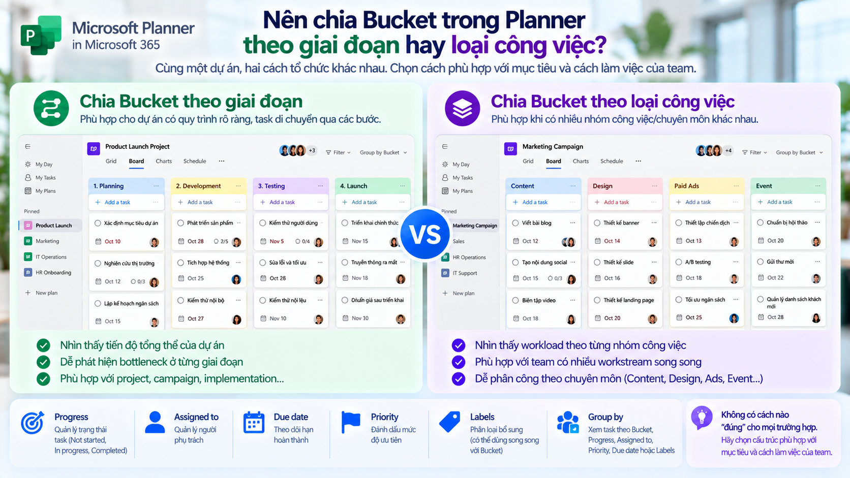 Nên chia Bucket trong Planner theo giai đoạn hay loại công việc?