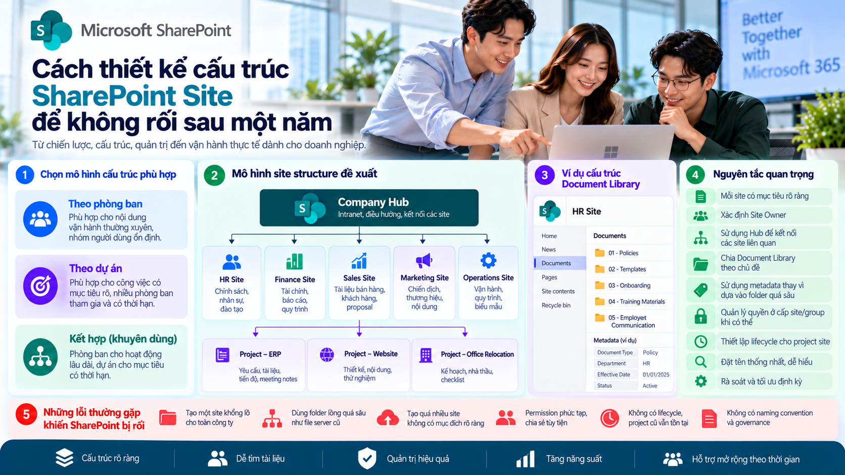 Cách thiết kế cấu trúc SharePoint Site để không rối sau một năm