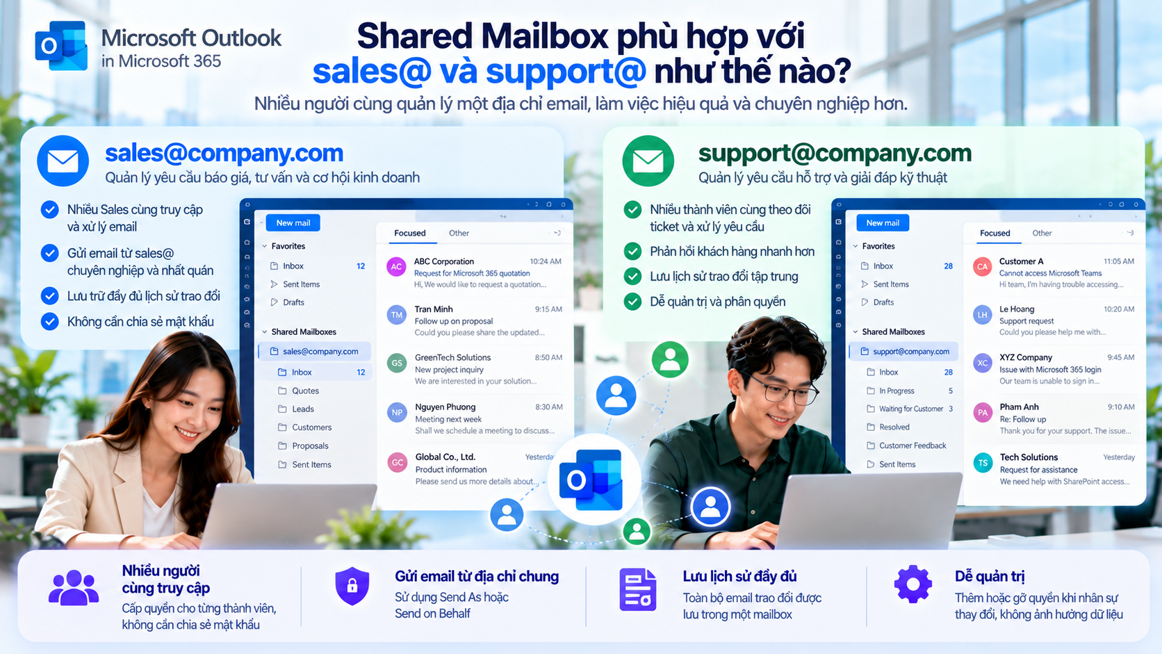 Shared Mailbox phù hợp với sales@ và support@ như thế nào?