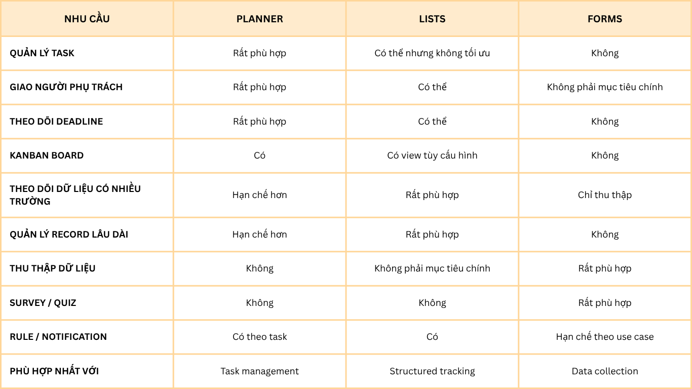 So sánh Planner, Lists và Forms
