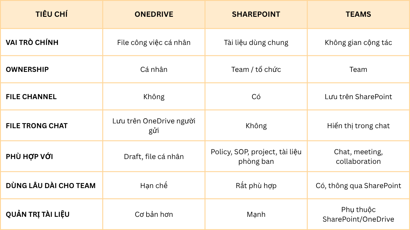 Bảng so sánh nhanh OneDrive, SharePoint và Teams