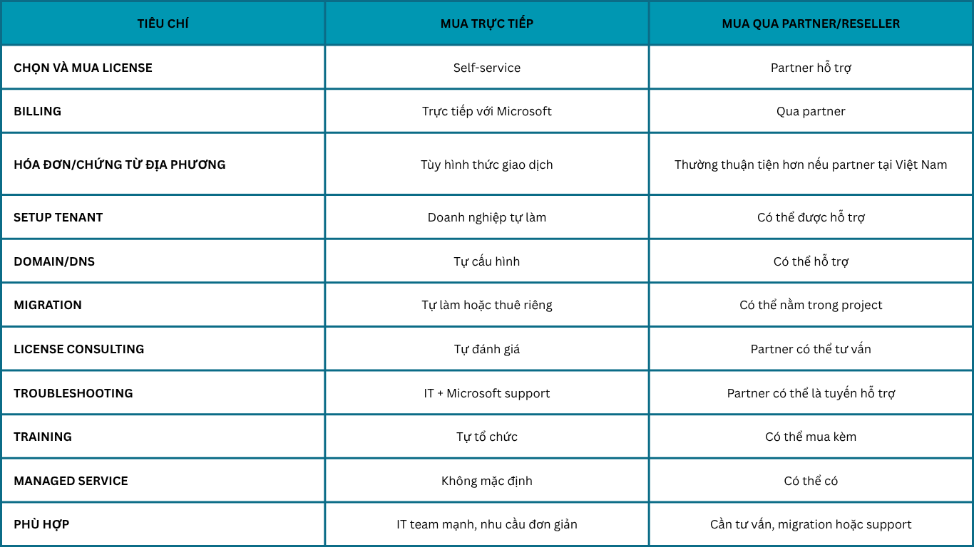 Mua Microsoft 365 trực tiếp hay qua đối tác tại Việt Nam?