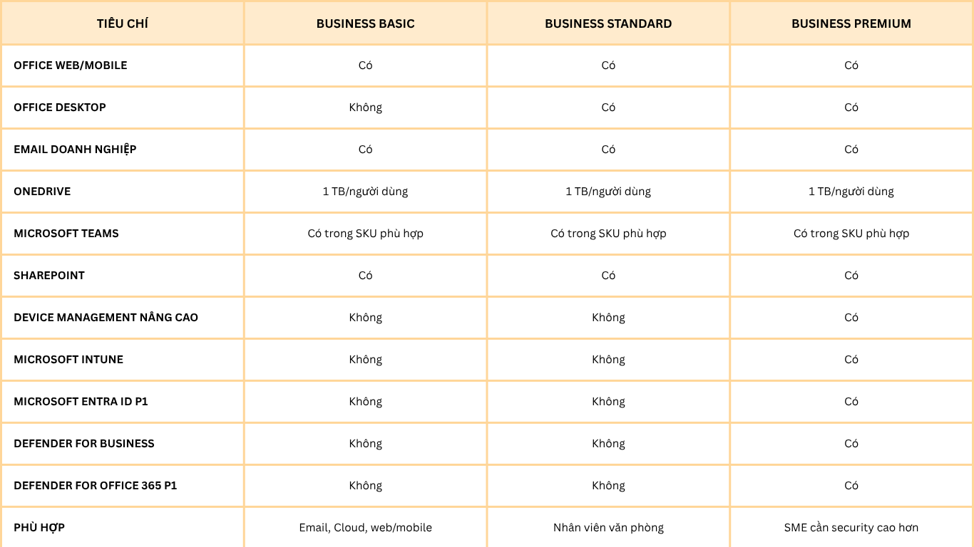 Microsoft 365 Business Basic, Standard và Premium khác nhau thế nào?